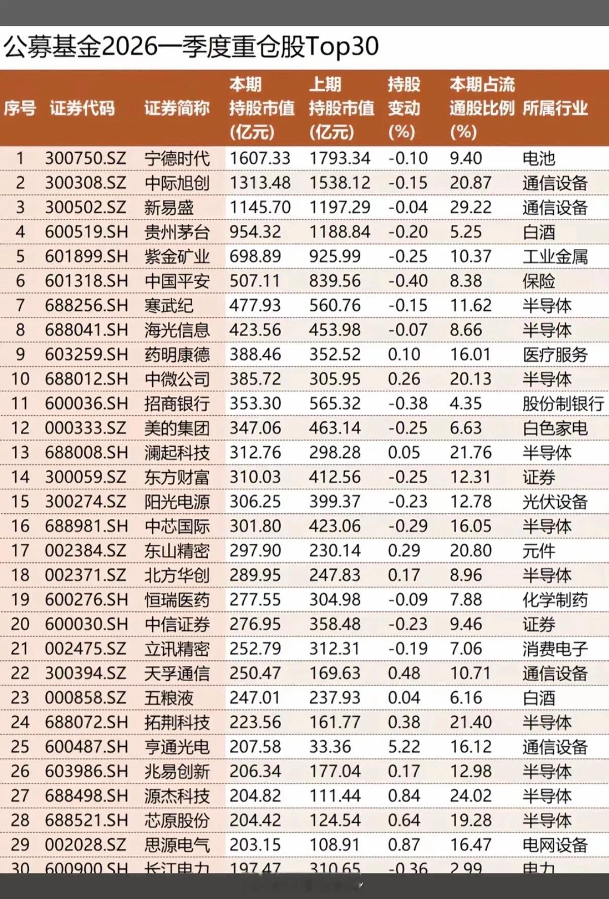 社保基金+公募基金：一季度重仓股！主要涉及题材：新能源汽车、化工、玻璃玻纤、消费