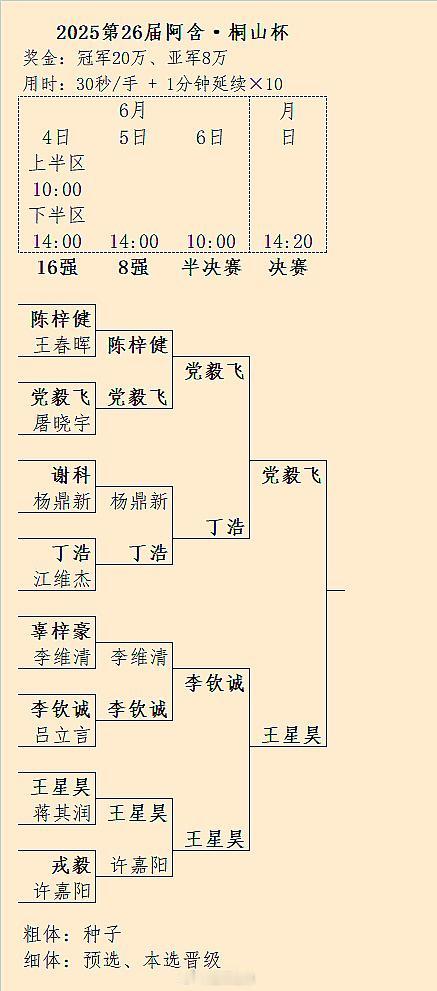王星昊-党毅飞：第26届阿含桐山杯决赛对阵