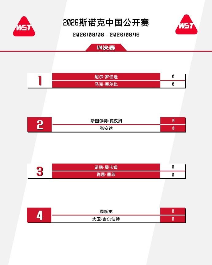 斯诺克中国公开赛八强产生，结果有点让人大跌眼镜，75三杰奥斯利文，希金斯，马克威