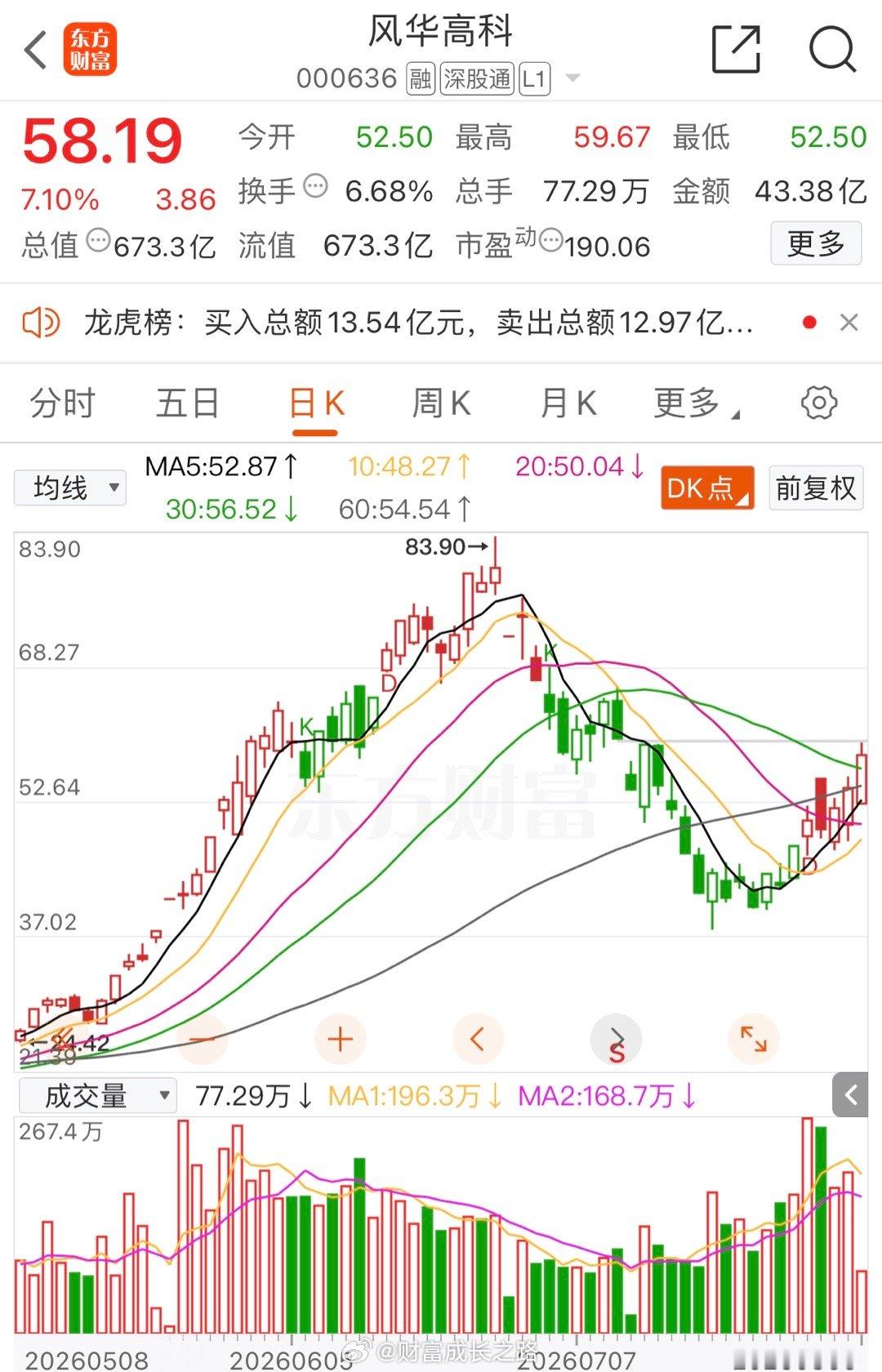 风华高科000636📈在车上的朋友，成本有没有打到“45”！ 