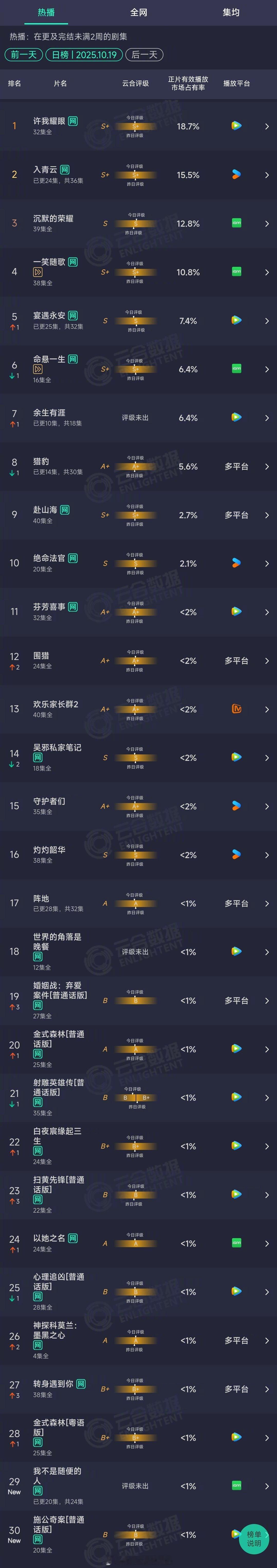 2025年10月19日云合长剧集正片有效播放量市占率TOP301 许我耀眼 18