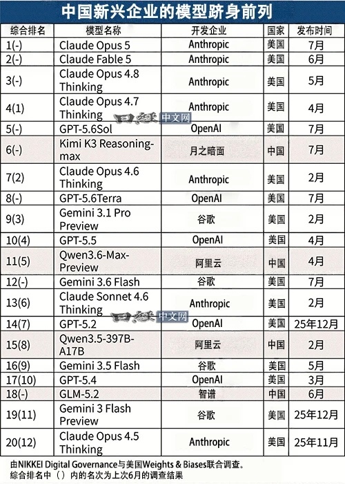 AI第一梯队，整体上还是美国公司，但我们处在快速追赶阶段。目前，国内不止一家跑出