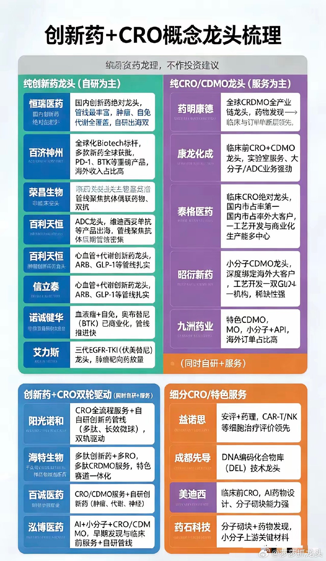 创新药+CRO概念龙头梳理：一、纯创新药龙头（自研为主）• 恒瑞医药国内创新药绝