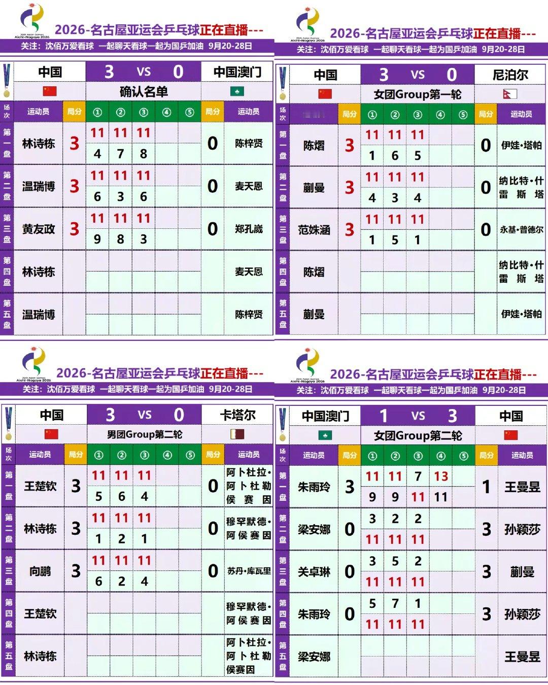 2026名古屋亚运会乒乓球男女团体循环赛赛果出炉。明天没有国乒的比赛，明天将进行