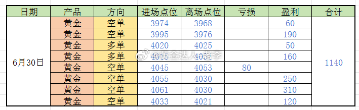黄金 【6月30日总结】8战7胜，净赚1140点！ 老李昨天是怎么做的？行情上蹿