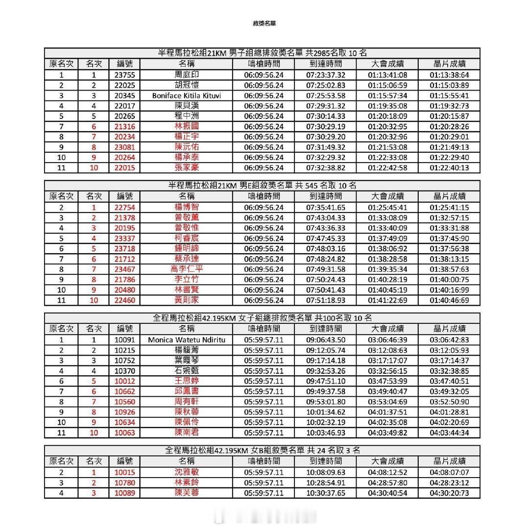 2024新竹城市马拉松赛后也发布了处罚公告。男女各一名选手替跑且取得名次、奖金等