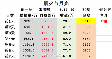 《烟火与月光》上线七天数据主演：翟一莹 张洪鸣截止第七天累计播放量1439.6万