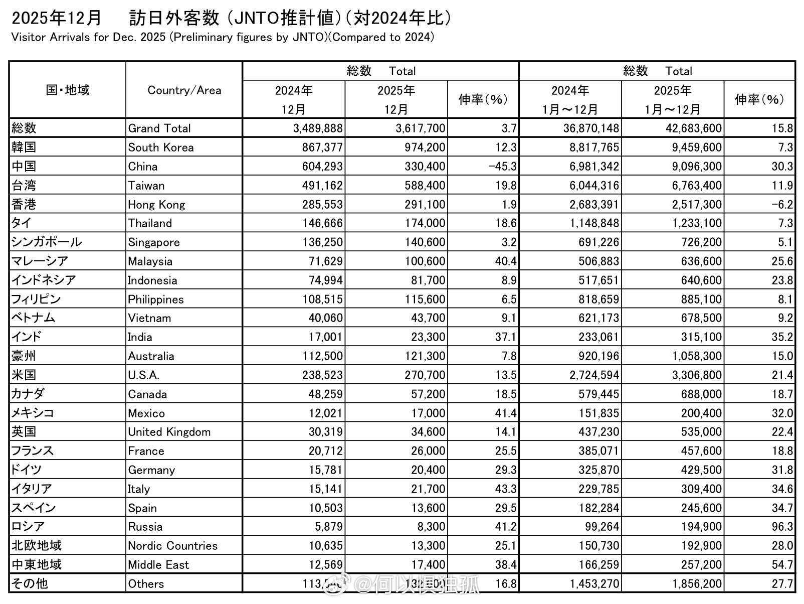 访日游客首破4000万 日本公布去年12月和2025全年游客数据去年12月中国内