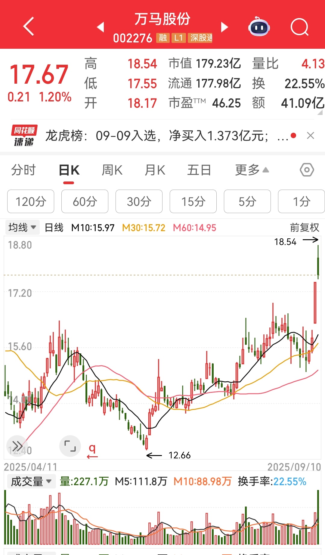 放巨量！… ​​​