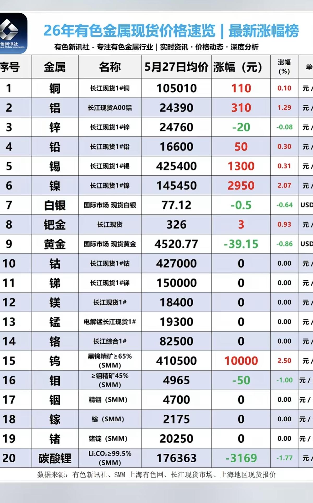 5.27周三  最新：有色金属+现货价格！

碳酸锂矿可能还未到底部！
电池级碳