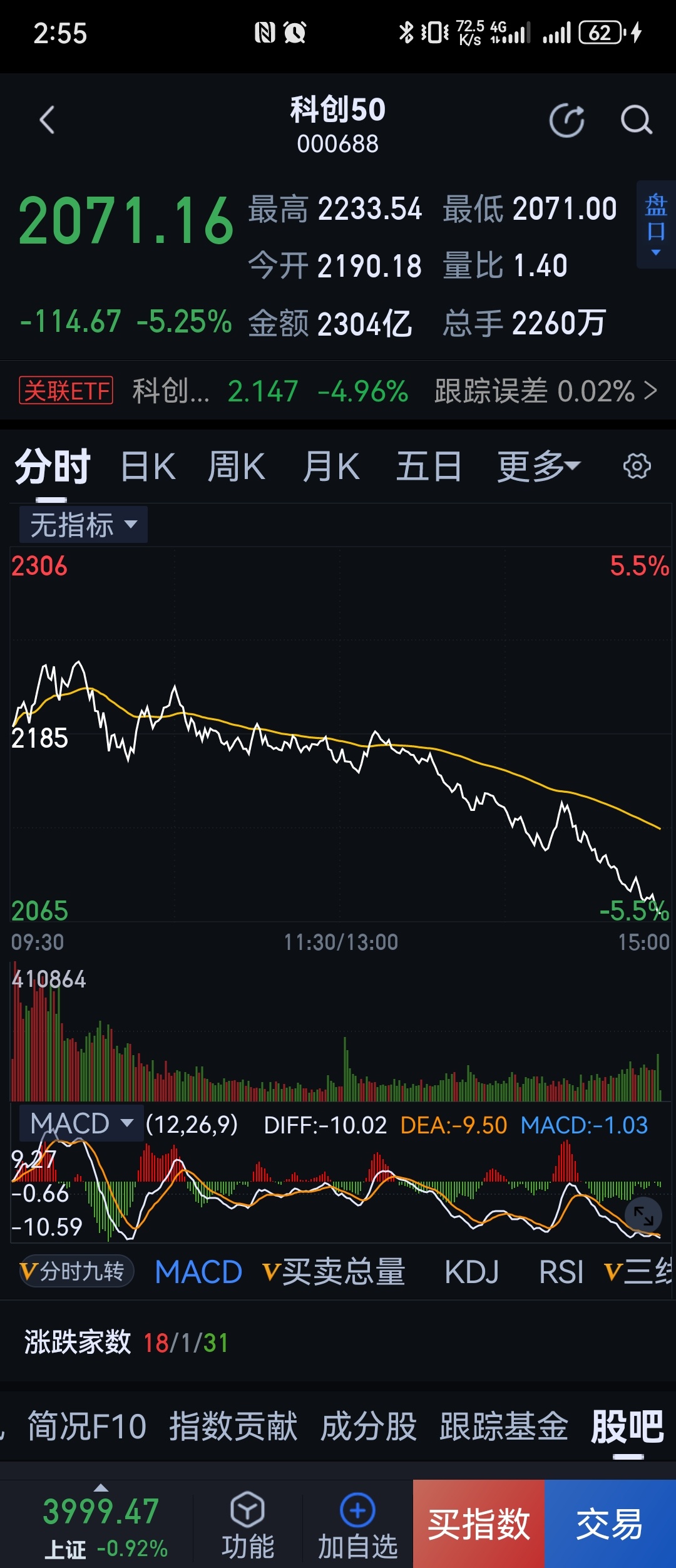 开盘第一个小时放量那么大，T+1，买了的就下周再说了。 