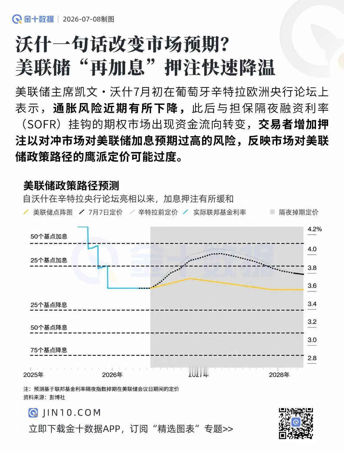 现在要开始交易降息预期了，加息故事讲完，虹吸了历史之最的资金去承接了美股。 