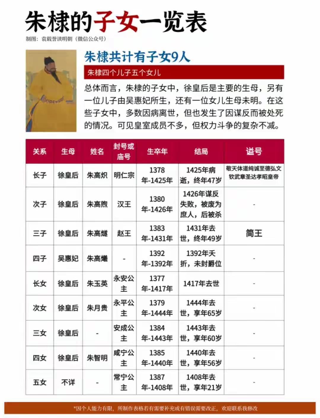 朱棣子女一览表