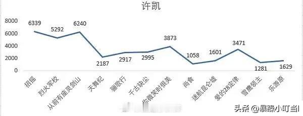 许凯从招摇之后拍了那么多剧，九成都扑了，但是每次都美美隐身，吐槽的炮灰都集中在女