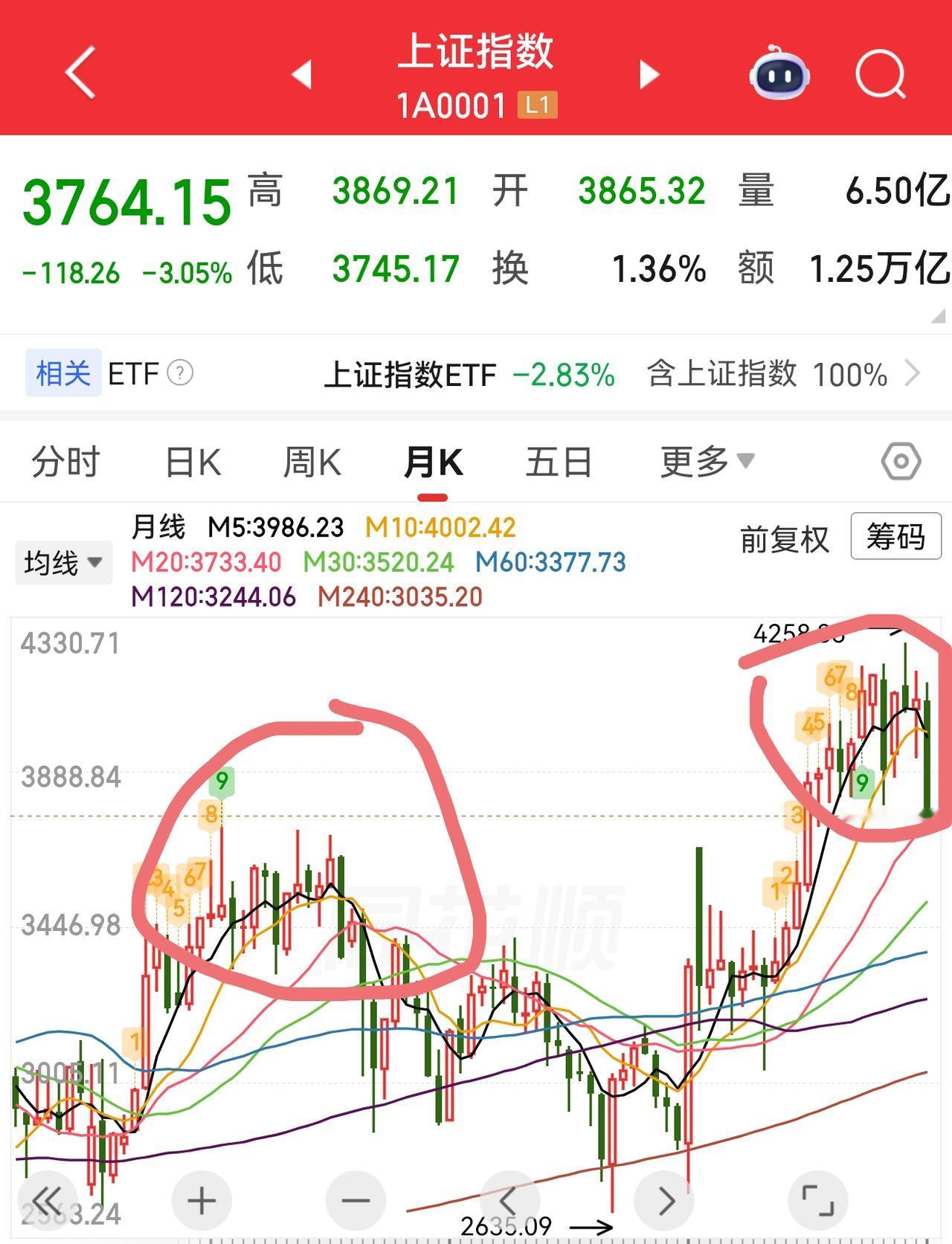 资本市场接下来走势分析！
指数当前的走势与2021年抱团瓦解时几乎一模一样！所以