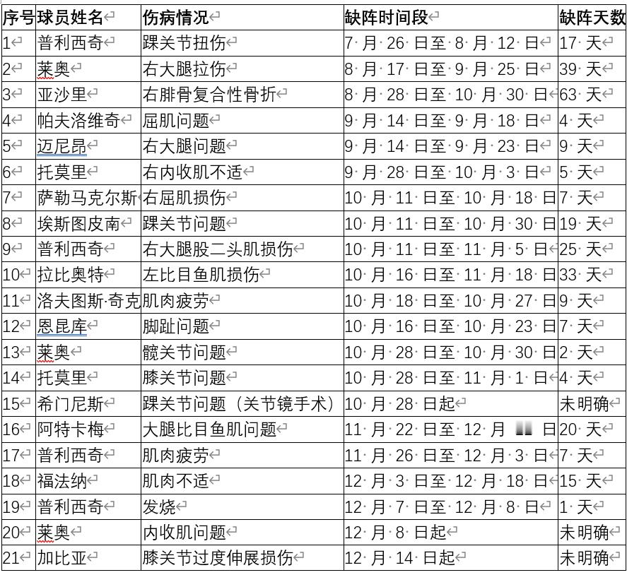 【伤病更新】莱奥感觉好多了，有望出战对阵维罗纳的比赛；但是加比亚，目前仍在进行个