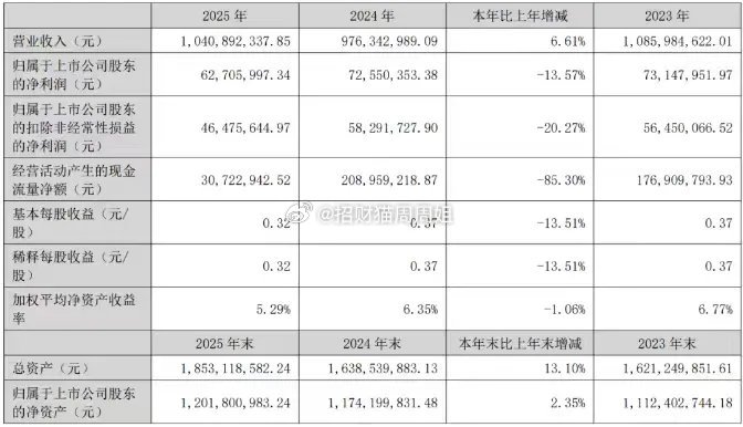 5倍机器人大牛股，业绩突发炸雷！人形机器人减速器大牛股中大力德给市场浇了盆冷水，