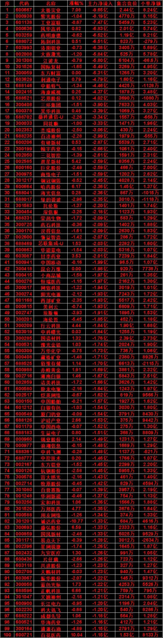 8月12日收盘，主力，已经卖出的名单：国际复材：净流出 5.49亿，小单净额ic