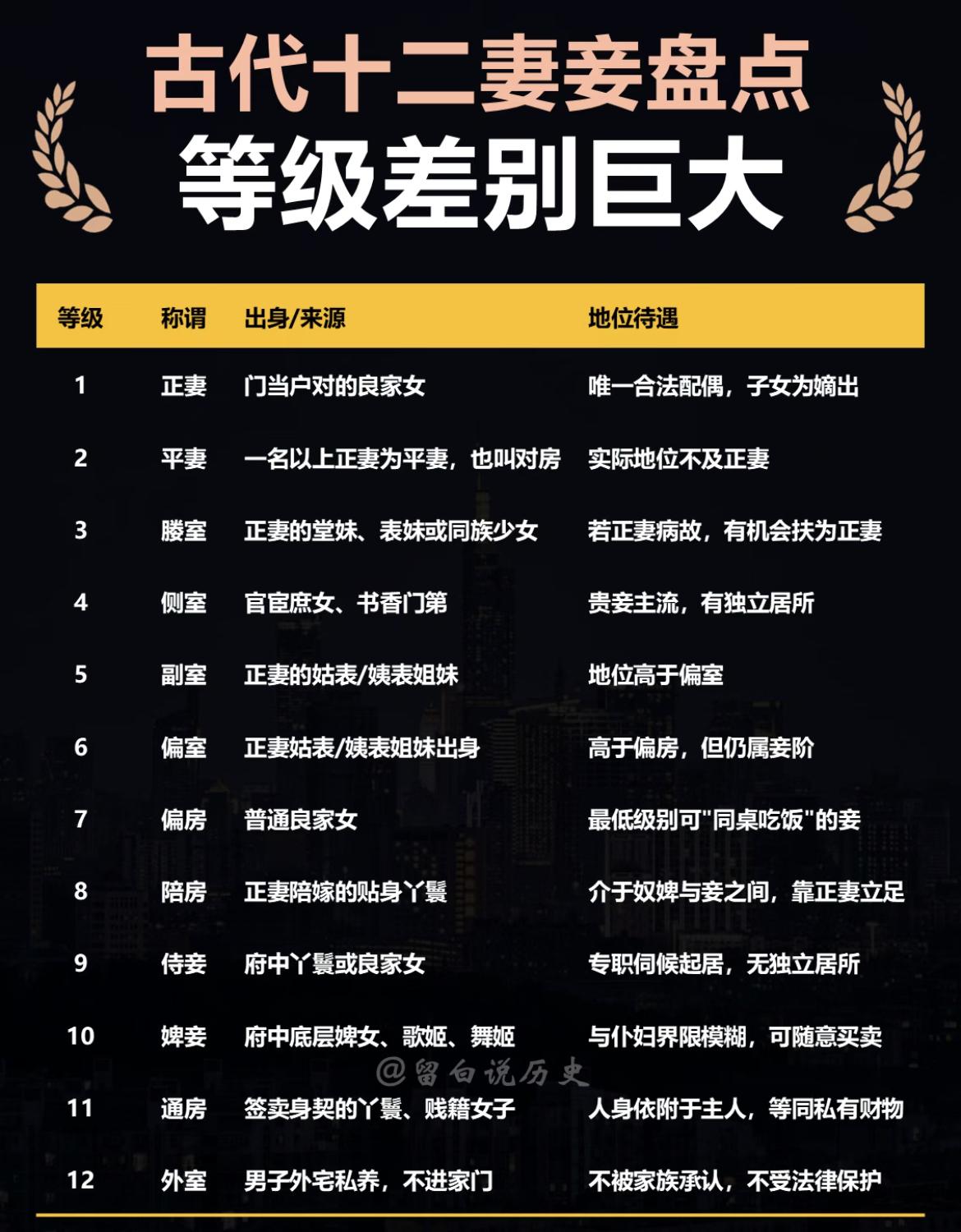 古代十二妻妾等级对比，地位差别巨大。

古代人规矩就是多啊，没想到一个妻妾等级，