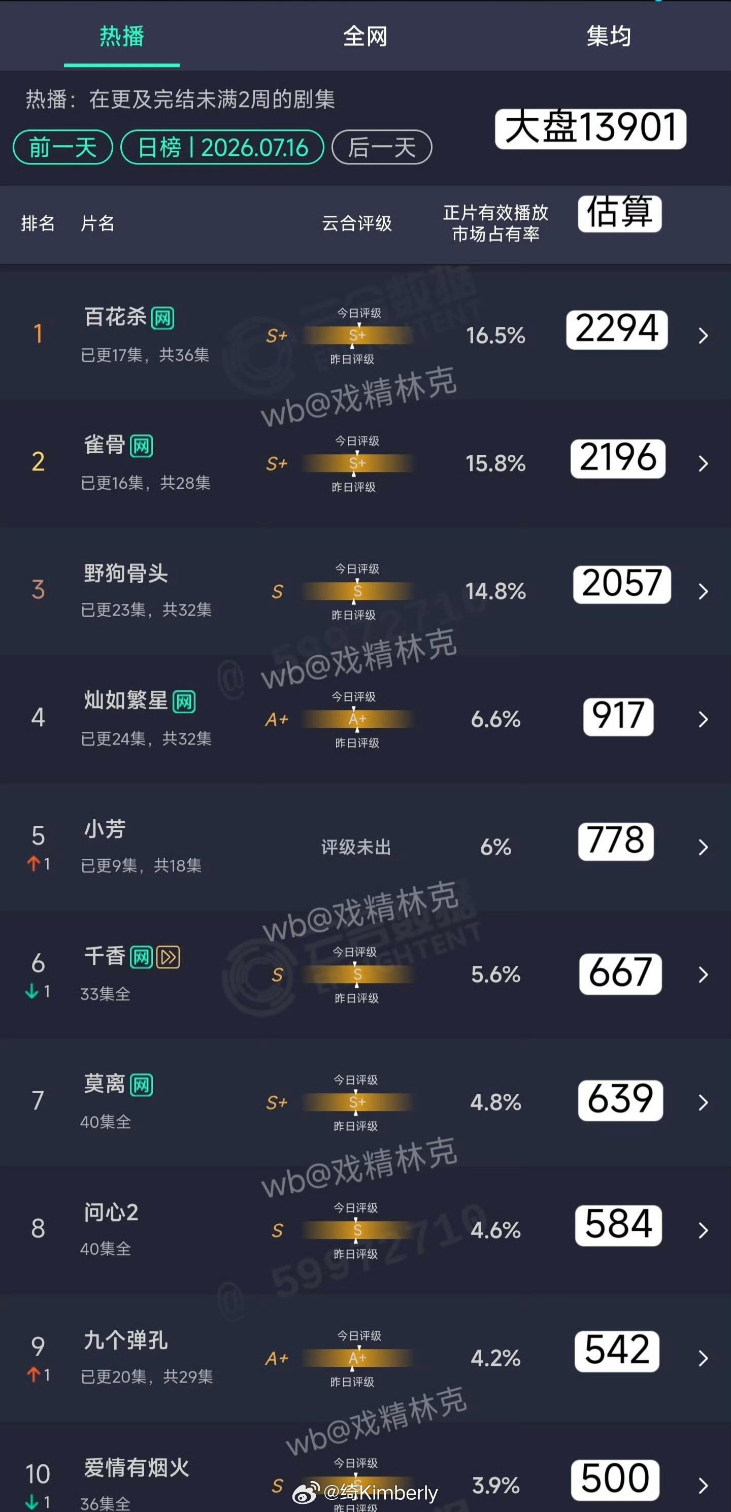 不少yxh还在发文唱衰《检察官的提案》，反观他们卖力炒的暑期档剧集热度全线低迷。