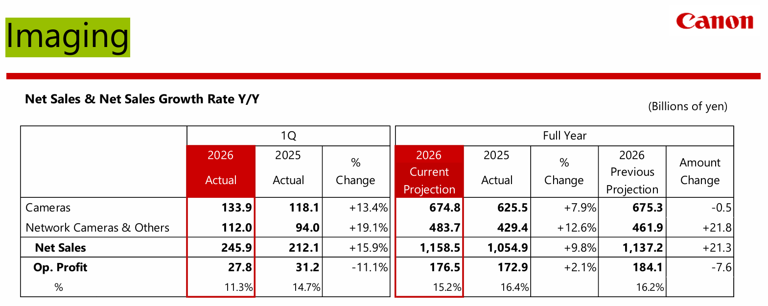 佳能发布2026财年第一季度财报：集团总销售额为10937亿日元，营业收入为71