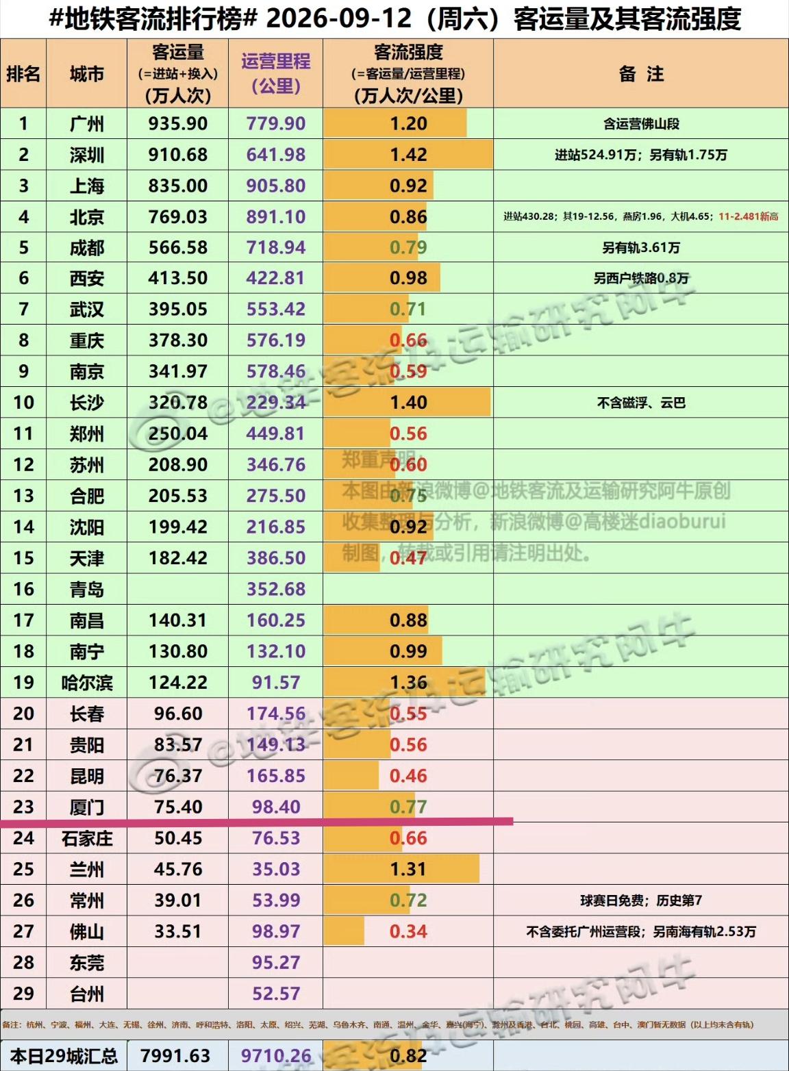【9月12日（周六），厦门地铁客流75.40万人次，排全国23位】

进入9月中