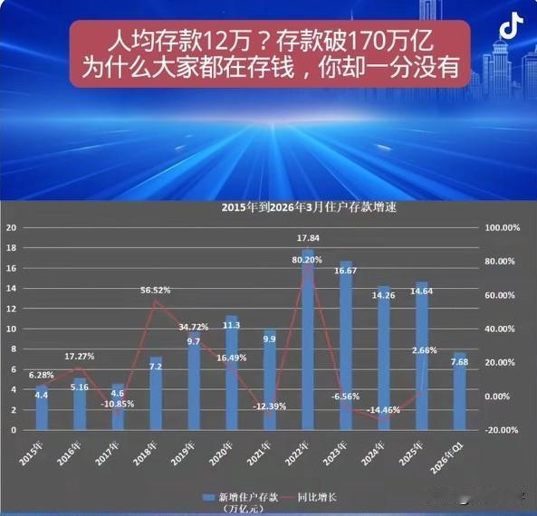 居民存款超过170万亿，却带动不起来消费，原因都在这:
1、中老年人都在为儿孙攒