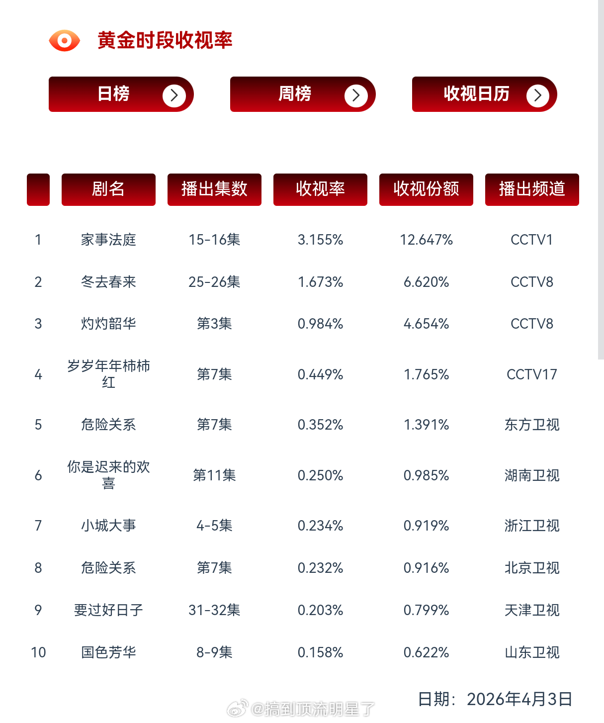 龚俊《家事法庭》最新两集cvb收视3.155%，再度破3！！！随着剧情逐渐高能，