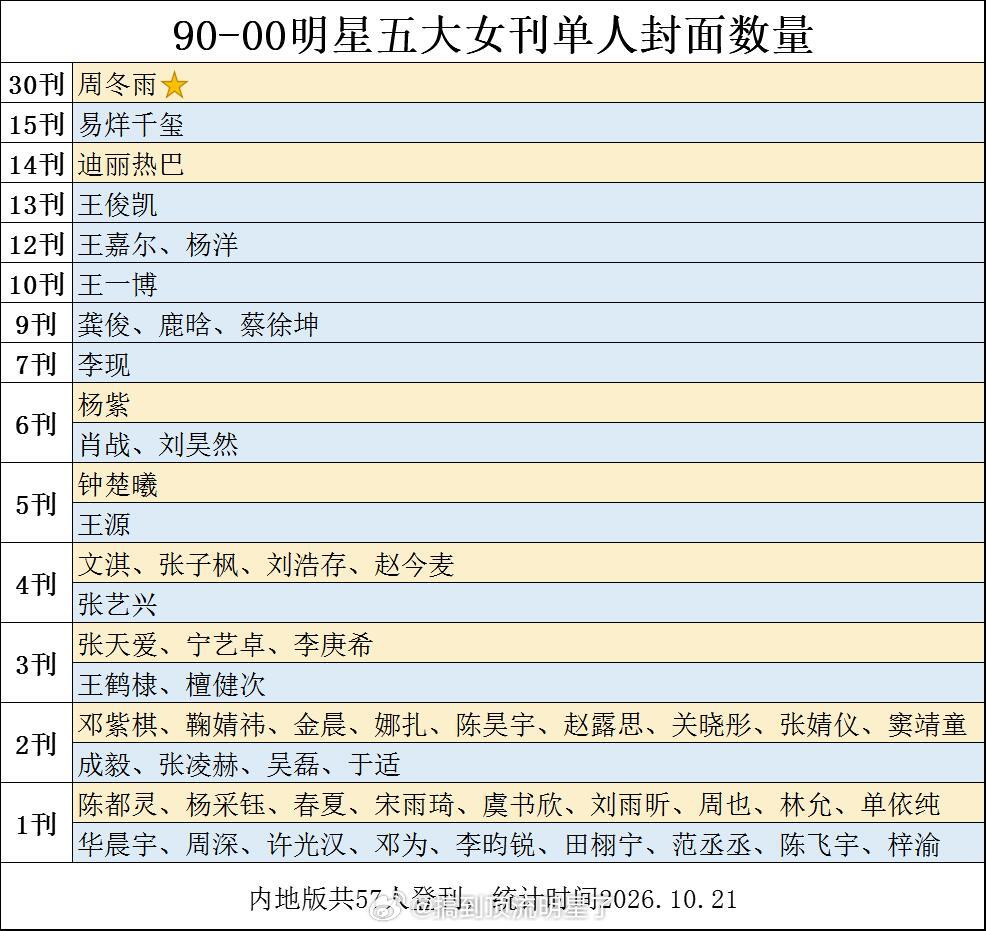 90—00明星五大女刊单人封面刊数 ​​​