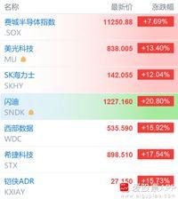 今晚美股硬科技涨疯了，费城半导体指数暴涨8%，存储芯片股全部大涨12%以上！其中