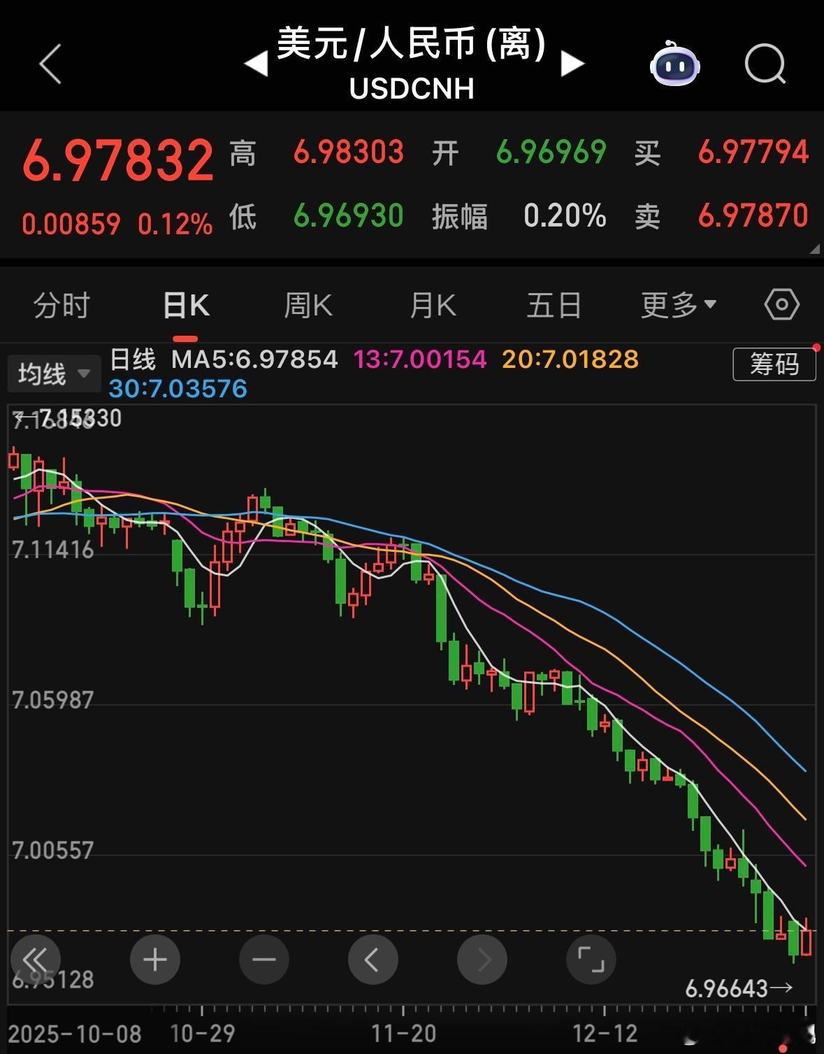 人民币升值，A股这些逻辑要拎清！1. 海外沉淀的数万亿贸易盈余资金，正迎来回流的