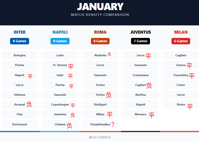 意甲争冠区1月魔鬼赛程的拿分统计：19 - 国米14 - 尤文图斯13+？ - 