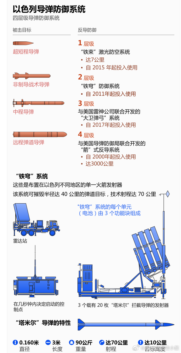 以色列的导弹防御系统，其中铁穹系统可以拦截最大射程70公里的短程火箭弹和155毫