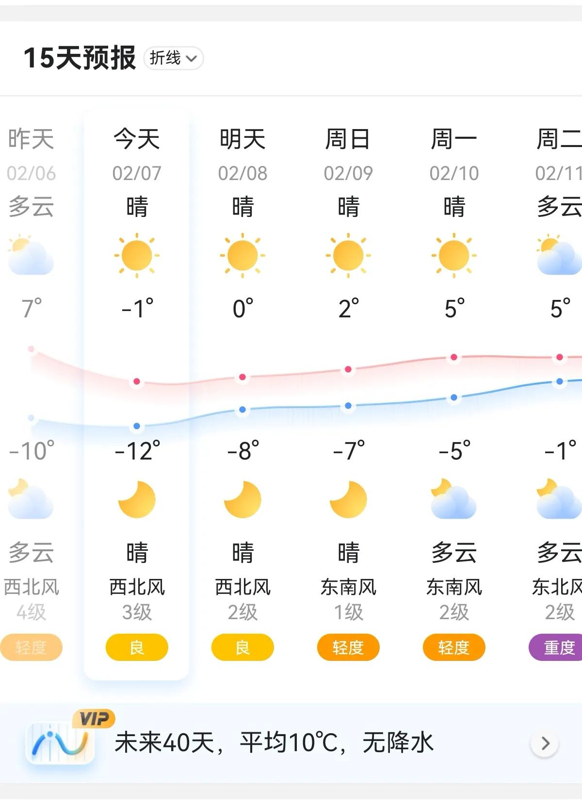 寒潮来袭！一场大风，石家庄气温骤降，今日最高气温-1℃，最低气温-12℃，这个周