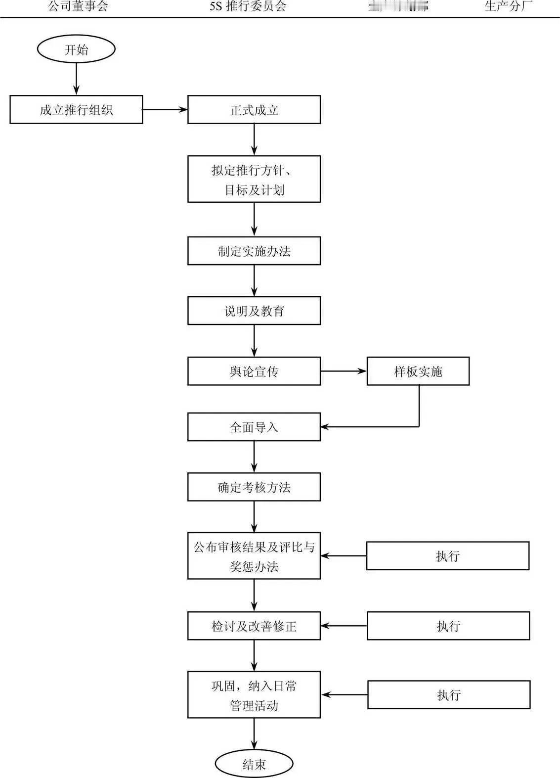 5S活动实施流程