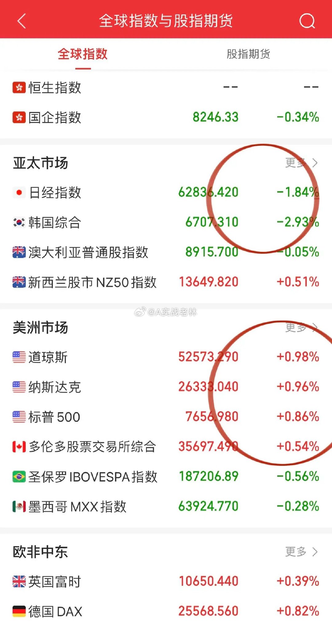 这局怎么破？美联储本周加息概率超80%，亚太股市先跌为敬，韩股大低开3%烂泥扶不