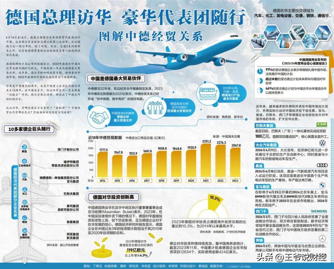 #春日生活打卡季#
德国朔尔茨再次访华，
释放出了中德合作的积极信号。
此次访华