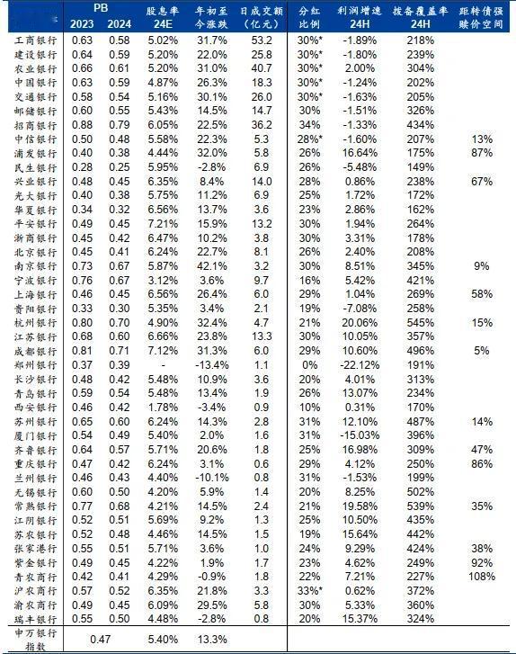 截至8月末，所有上市银行发布半年报后，最新的PB估值情况，24年预测股息率及半年
