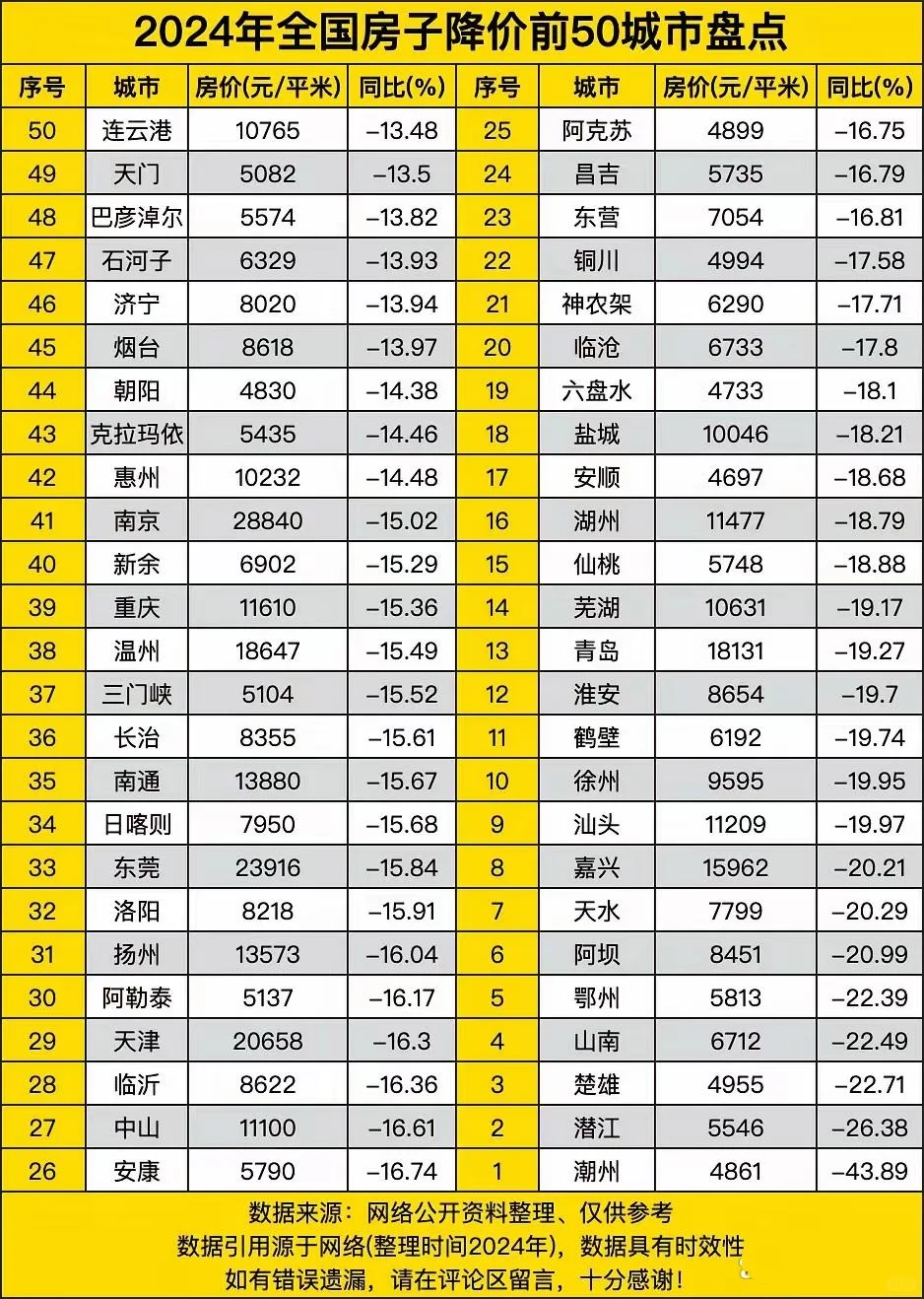 2024年全国房价降幅最大的50个城市