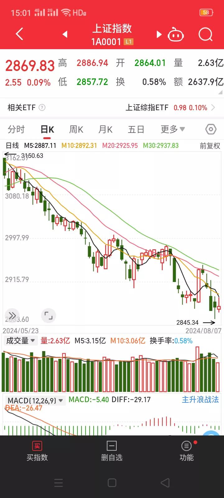 周三市场收盘，直接划重点：
1.恒生指数上涨1.35%，日经指数上涨1.19%，