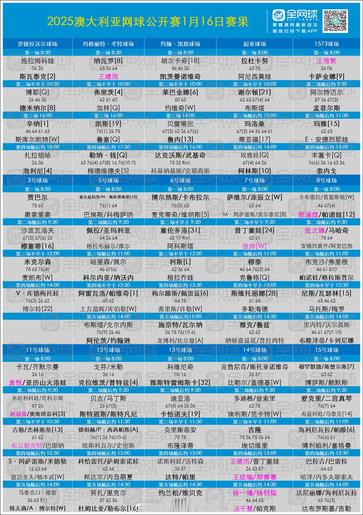 澳网2025  第五日赛果与签表更新[话筒]第五日出局的种子球员[围观]男单：5