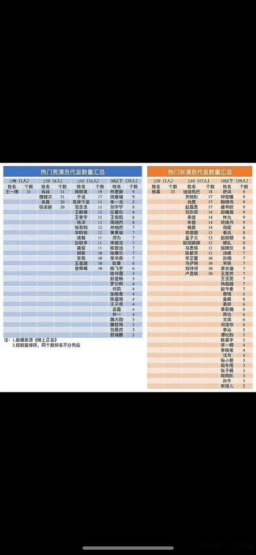 🥜的商务代言前三是王一博肖战檀健次，在你意料之中吗 