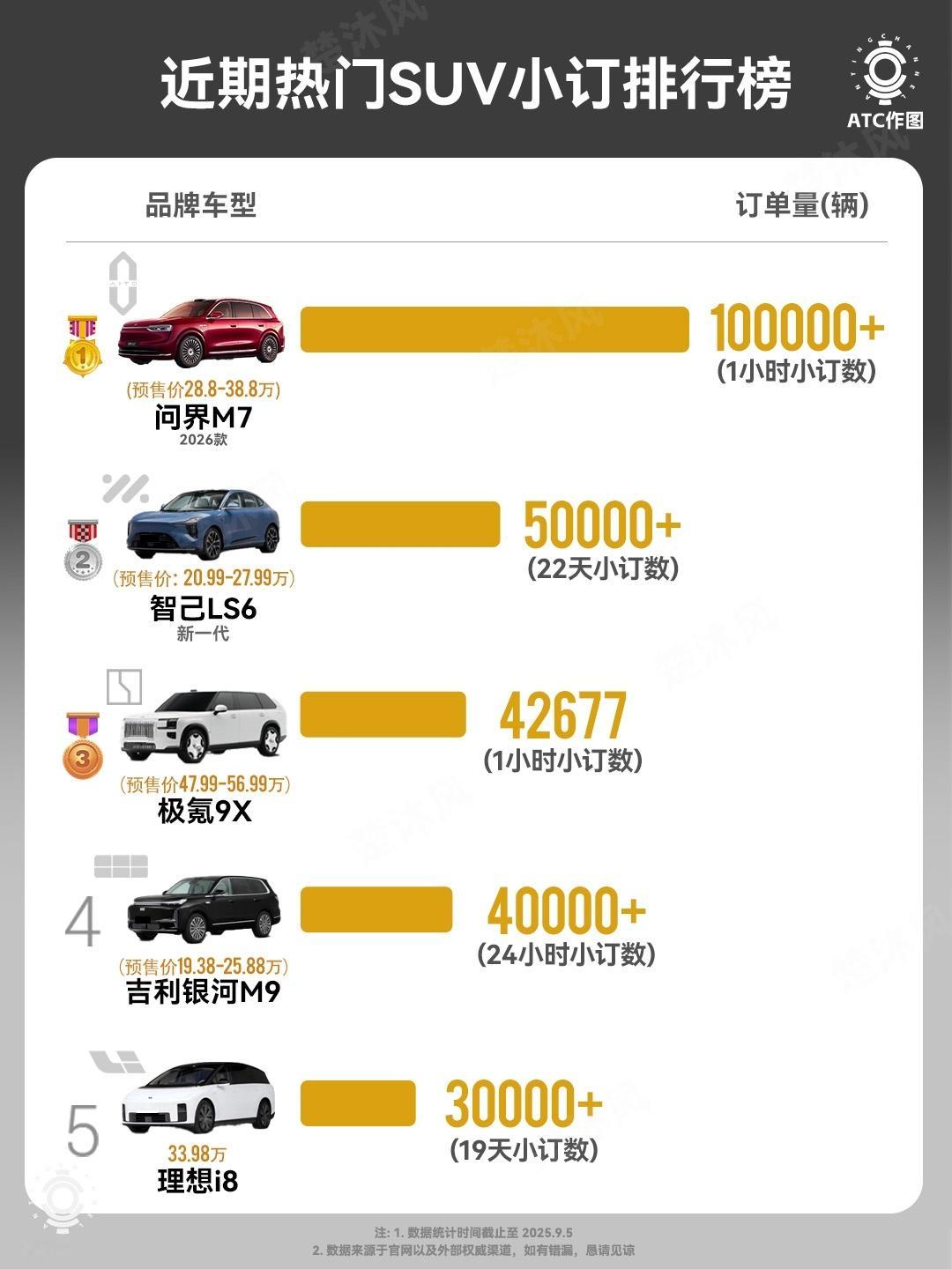 一款车能不能成为爆款，第一步就是先看小订，小订虽然跟最后的大定/锁单有所区别，但