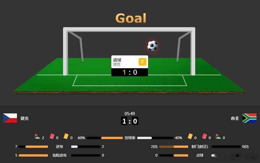 捷克vs南非 捷克￼先下一城，1-0领先南非￼！ 