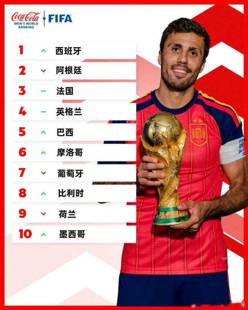 FIFA最新男足世界排名出炉！国足跌至91位，海地排名更高却晋级世界杯引热议正文