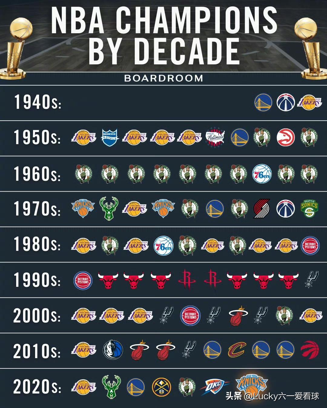 NBA 历史总冠军数排行榜

18 冠：凯尔特人

17 冠：湖人

7 冠：勇