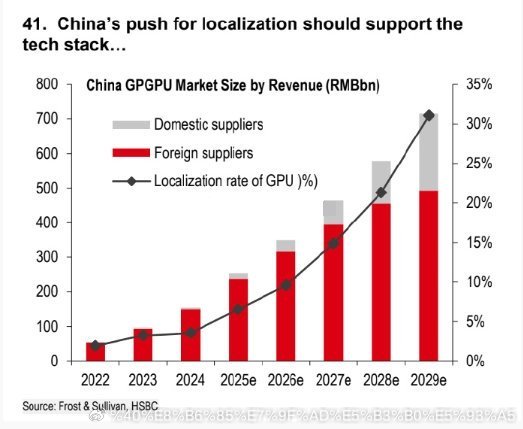 汇丰：预计中国 GPU 的国产化率将从 2026 年的 ~10% 升至 2029
