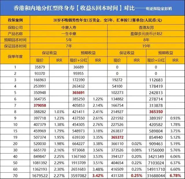 相对于香港分红险，我国内地的分红险产品更加重视保障收益，保险公司会承诺一定的固定