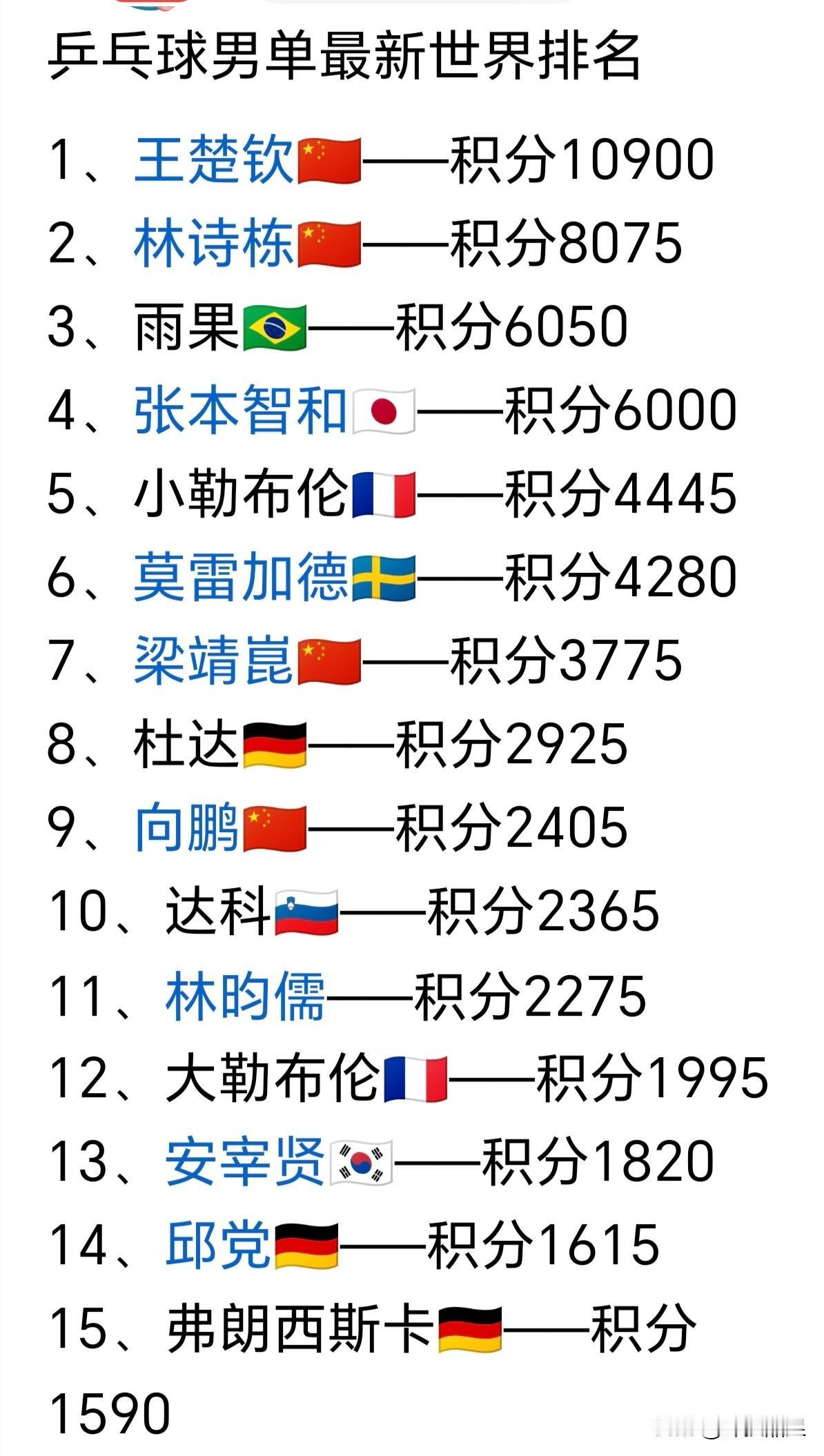 男乒单打最新排名，有点意外！
1.有点意外，黑马向鹏在WTT中国大满贯杀入四强，