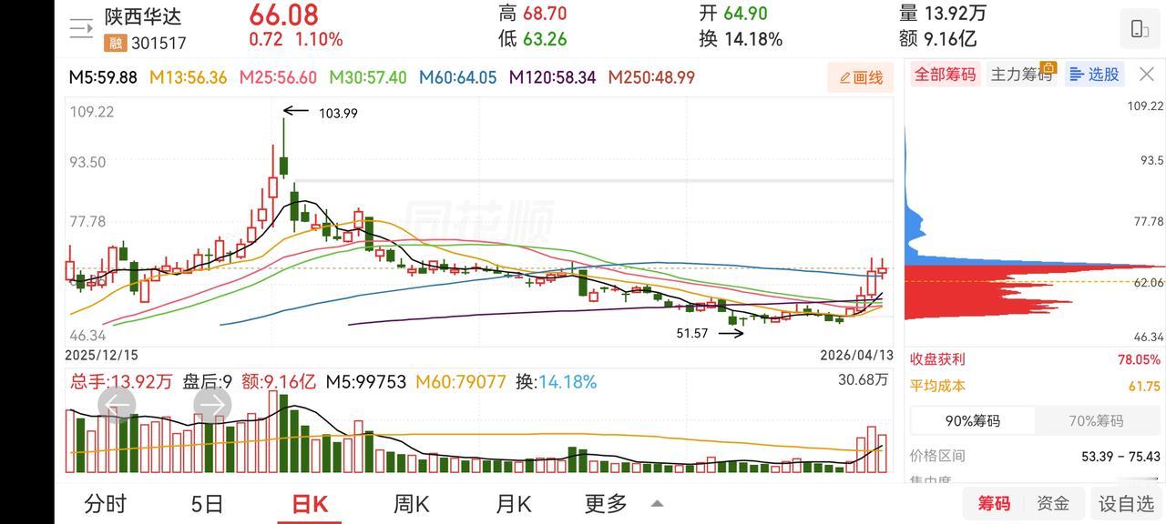 分享几只票，有些是前期分享过的。看看后面有没有表现机会。